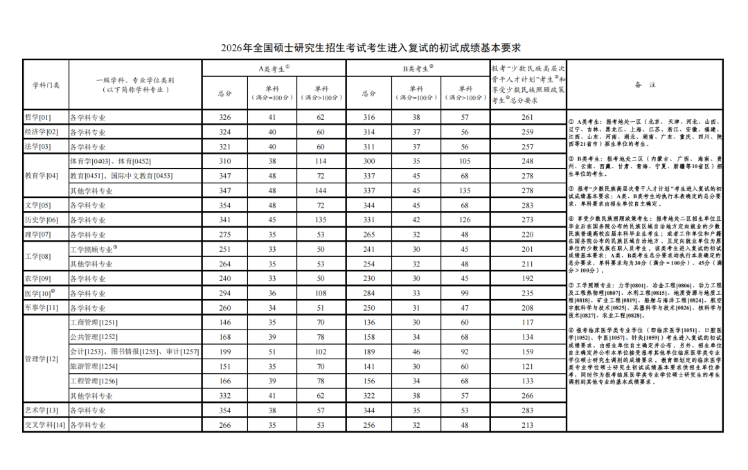 教育部发布2026年硕士研究生招生考试国家分数线